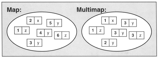 【C++ STL】Map和Multimap