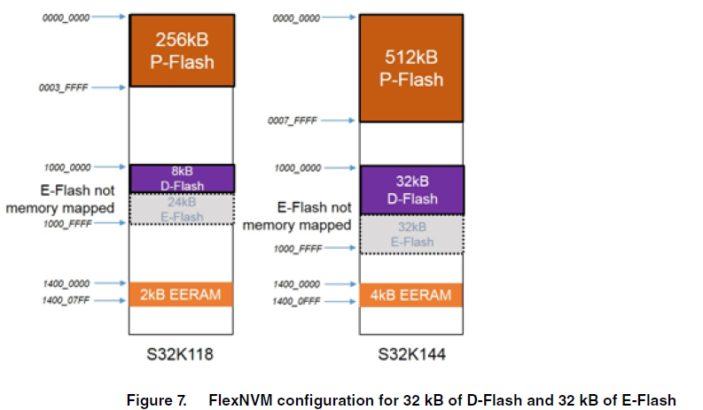 S32K144之FlexMem,FlexNVM,FlexRAM,System RAM, SRAM 区别与联系