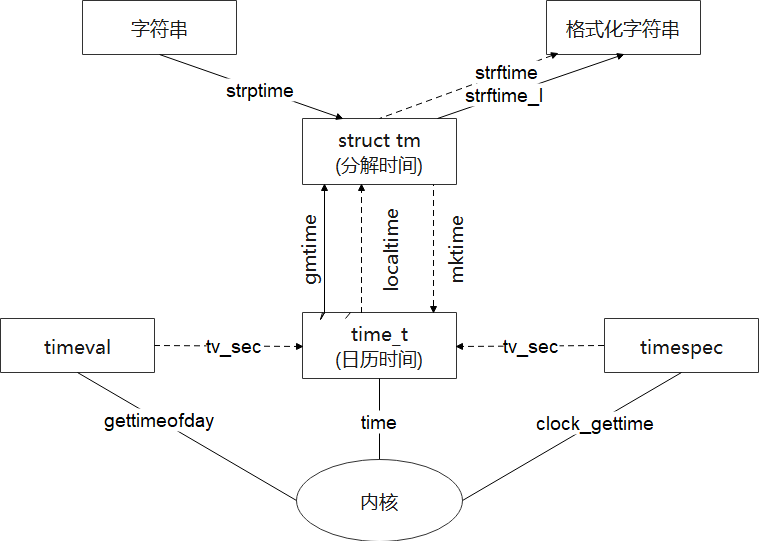 Linux C时间、日期函数总结框架