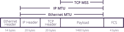 TCP/IP学习笔记：TCP拥塞控制