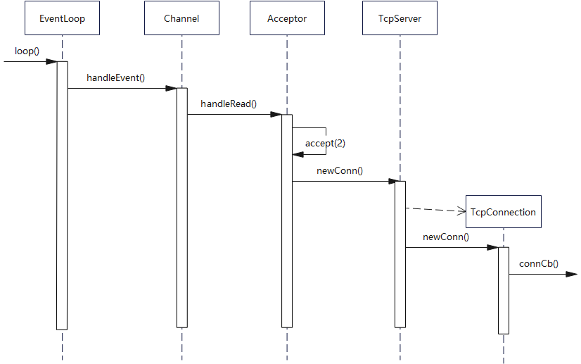 muduo笔记 网络库（七）TCP连接TcpConnection、Acceptor、TcpServer