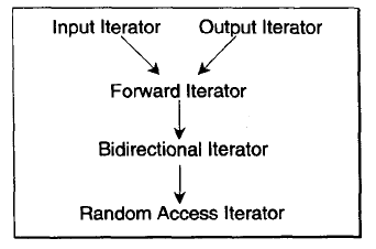SGI STL迭代器 iterators