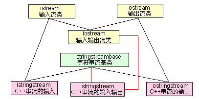c++ 文件读写总结（fstream ifstream ofstream）