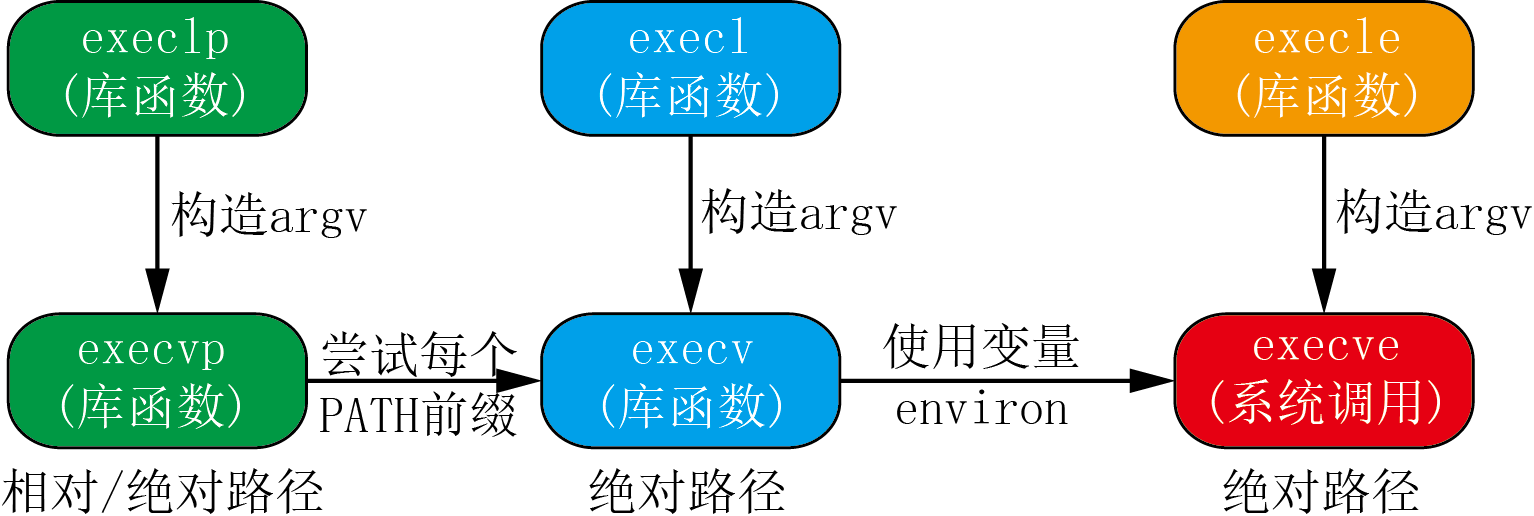 第6章 进程控制（3）_wait、exec和system函数