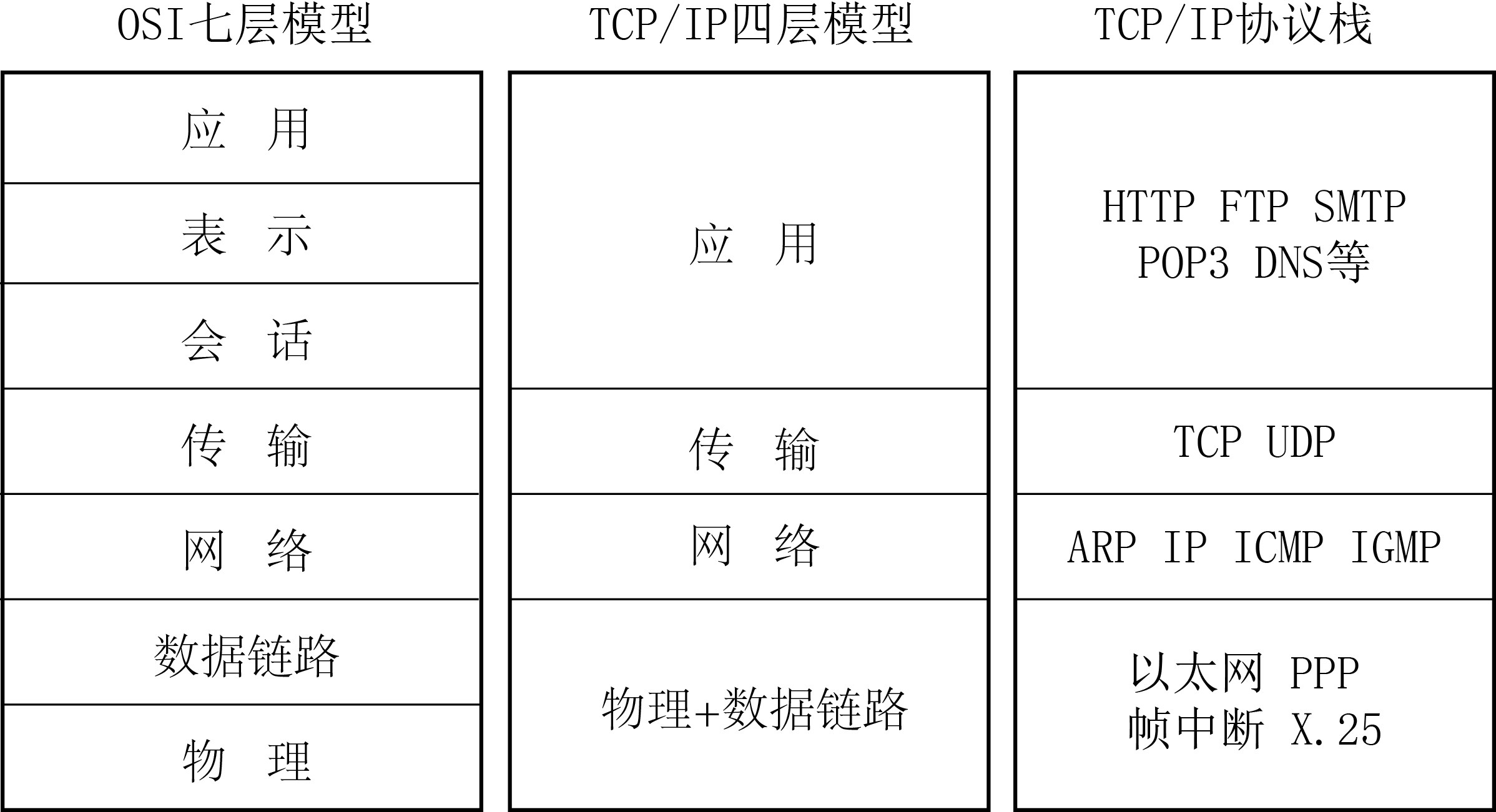 第12章 网络基础（1）_网络分层和TCP/IP协议族