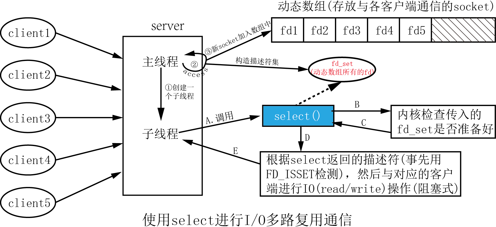 第15章 高并发服务器编程（2）_I/O多路复用