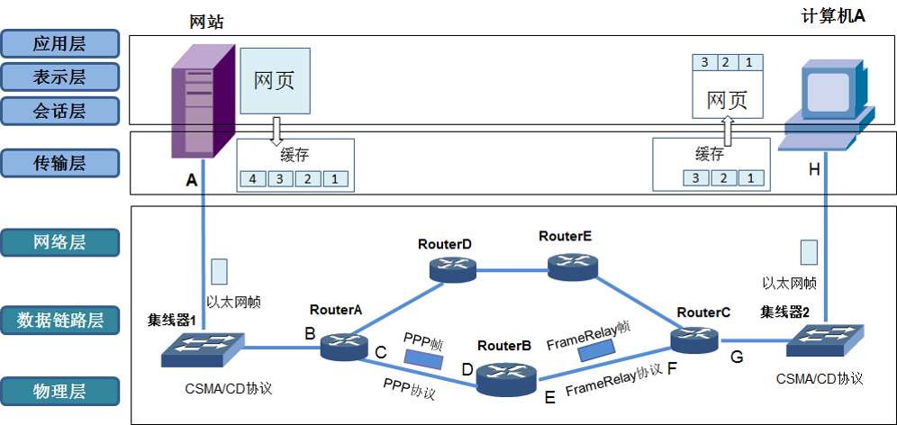 第1章 计算机网络和协议（2）_OSI参考模型