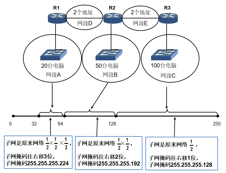 第5章 IP地址和子网划分（3）_子网划分