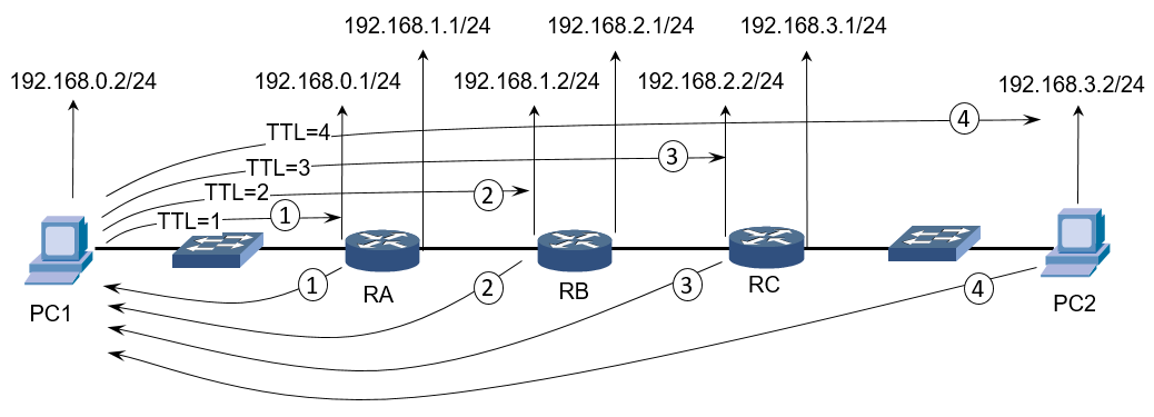 第7章 网络层协议（2）_ICMP协议
