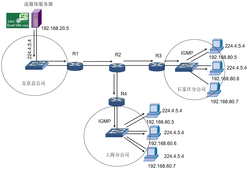 第7章 网络层协议（4）_IGMP协议
