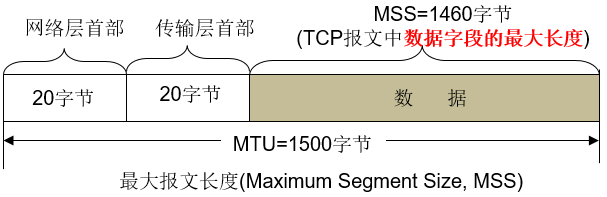 第8章 传输层（3）_TCP协议