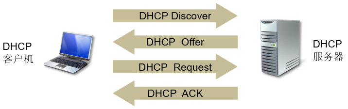 第9章 应用层（2）_动态主机配置协议（DHCP）
