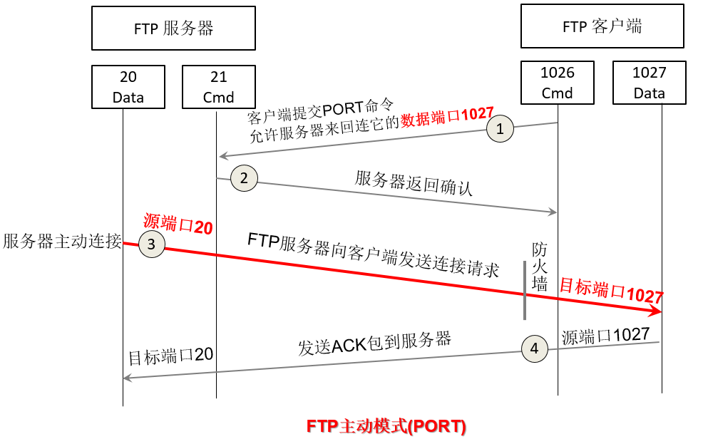 第9章 应用层（5）_文件传输协议FTP