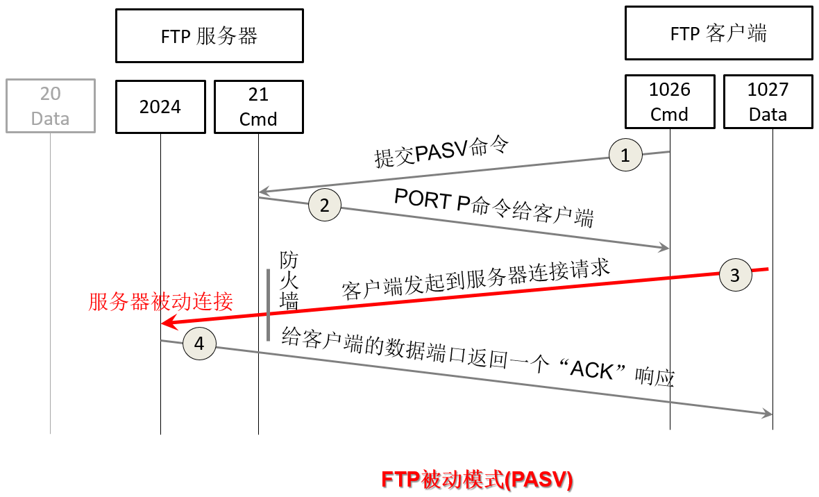 第9章 应用层（5）_文件传输协议FTP