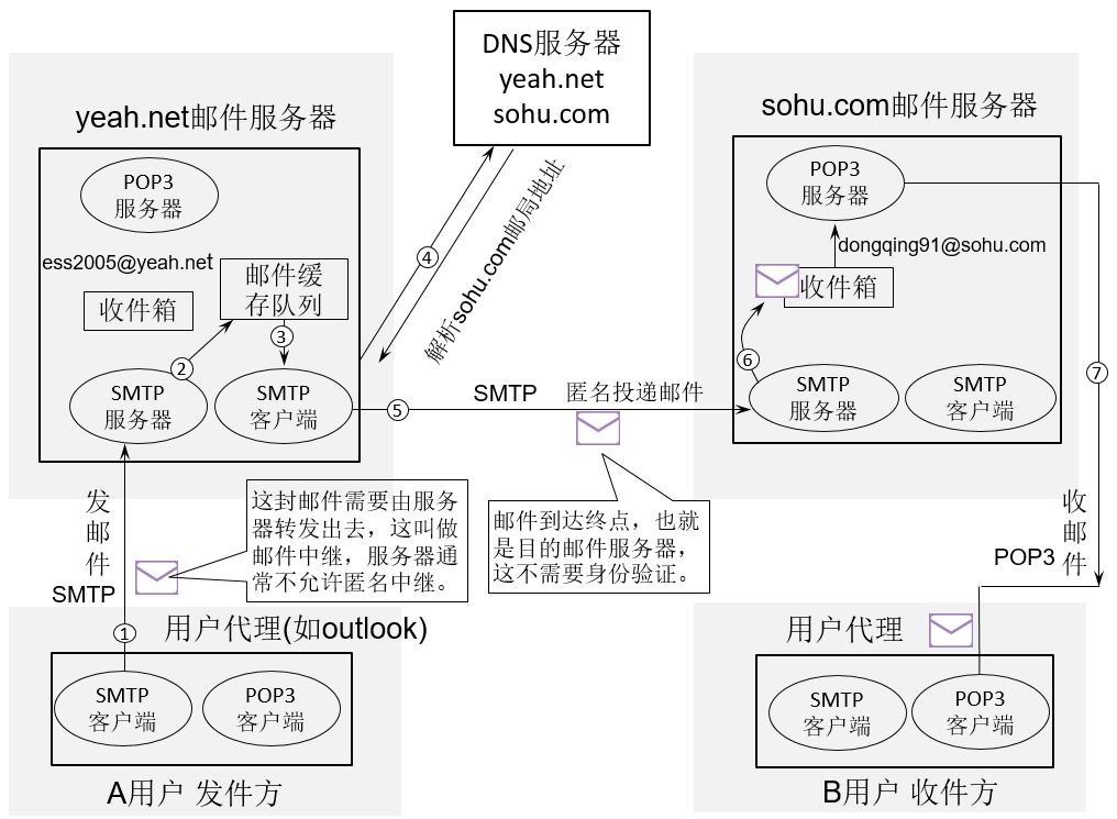第9章 应用层（6）_SMTP和POP3/IMAP协议