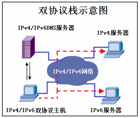 第11章 拾遗5：IPv6和IPv4共存技术（1）_双栈技术和6to4隧道技术