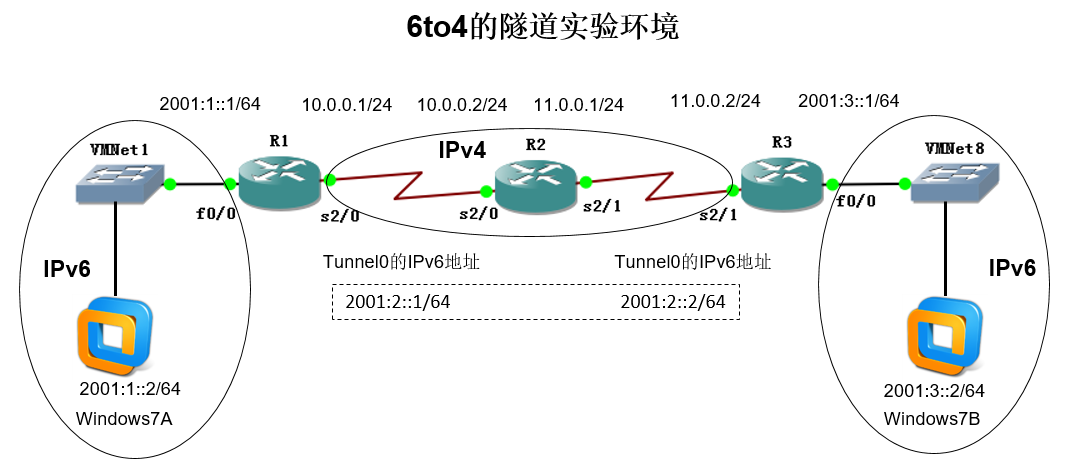 第11章 拾遗5：IPv6和IPv4共存技术（1）_双栈技术和6to4隧道技术