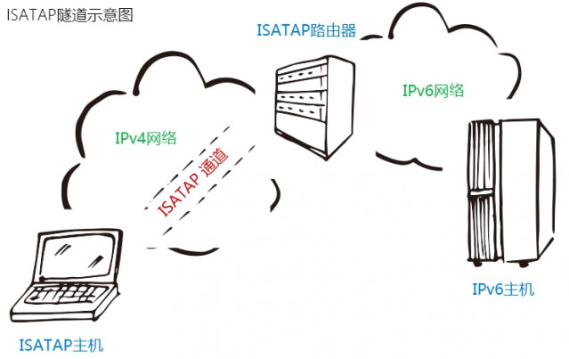 第11章 拾遗5：IPv6和IPv4共存技术（2）_ISATAP隧道技术