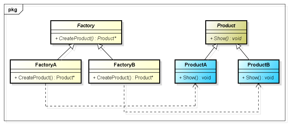 C++设计模式——工厂方法模式