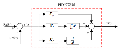 PID控制器的数字实现及C语法讲解