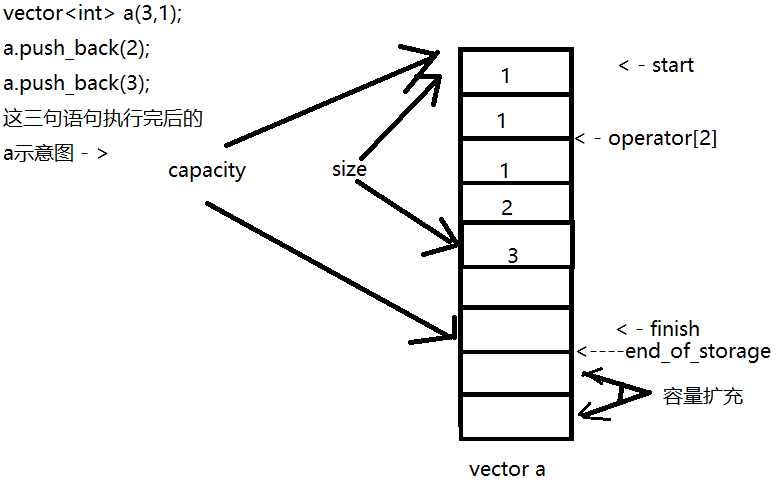 C++学习 STL组件之vector部分总结