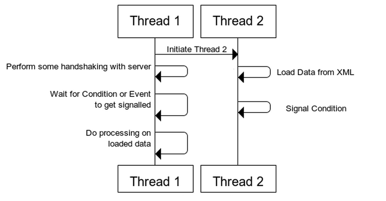 C++11 多线程 - Part 6:事件处理的需要