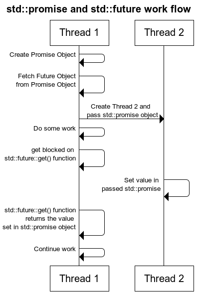 C++11多线程 – Part 8:std::future，std::promise以及线程的返回值