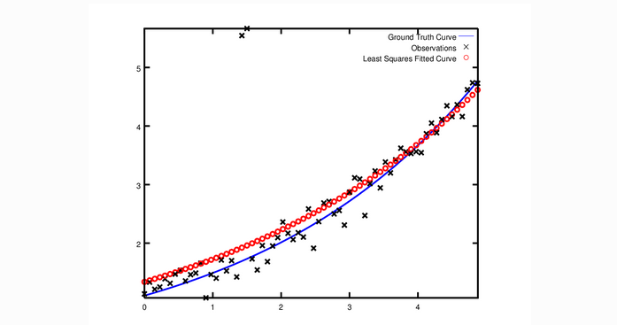 4.Ceres官方教程-非线性最小二乘～Curve Fitting(曲线拟合)