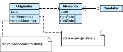 设计模式系列4-----C++实现备忘录模式(Memento Pattern)