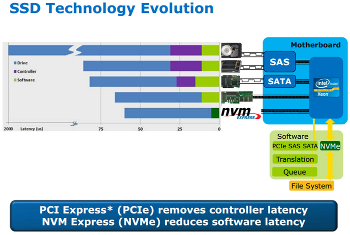 固态硬盘的PCIE，SATA，M2，NVMe，AHCI
