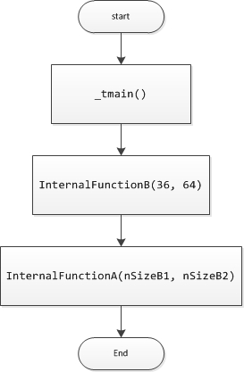 逆向分析一个完整的C++程序包含寄存器与参数传递详解