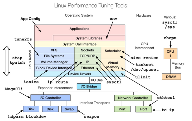 超全整理！Linux性能分析工具汇总合集