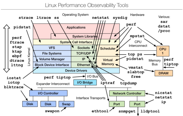 超全整理！Linux性能分析工具汇总合集