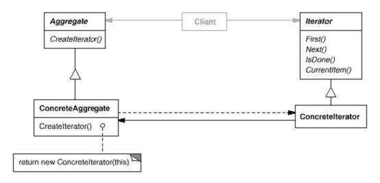 设计模式 - Iterator 模式（迭代器模式）