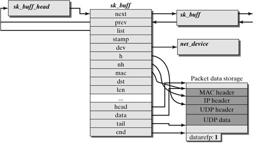 [转]linux网络协议栈（1）——socket buffer