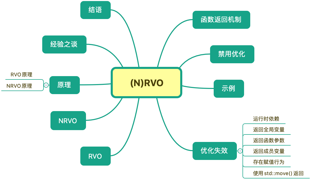 编译器之(N)RVO优化