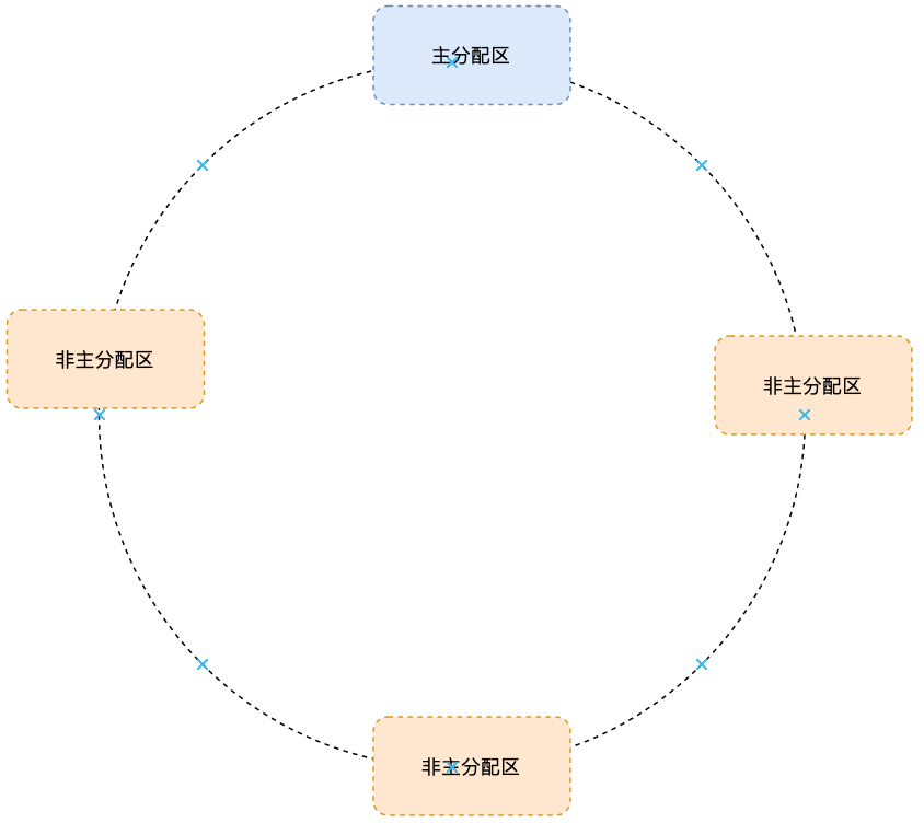 环形链表链接的分配区
