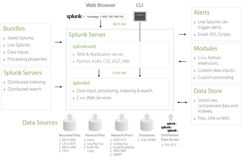 Splunk Enterprise architecture——转发器本质上是日志收集client附加负载均衡，indexer是分布式索引，外加一个集中式管理协调的中心节点